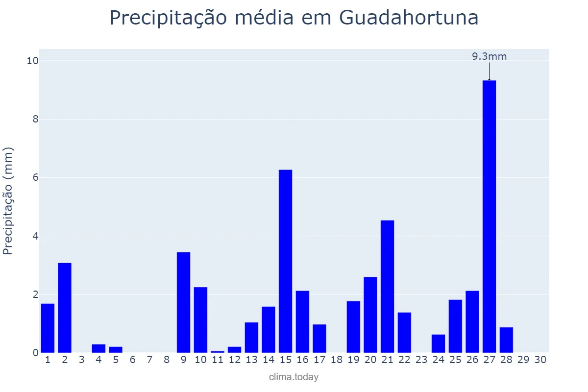 Precipitação em abril em Guadahortuna, Andalusia, ES