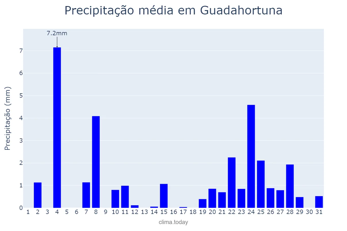 Precipitação em dezembro em Guadahortuna, Andalusia, ES