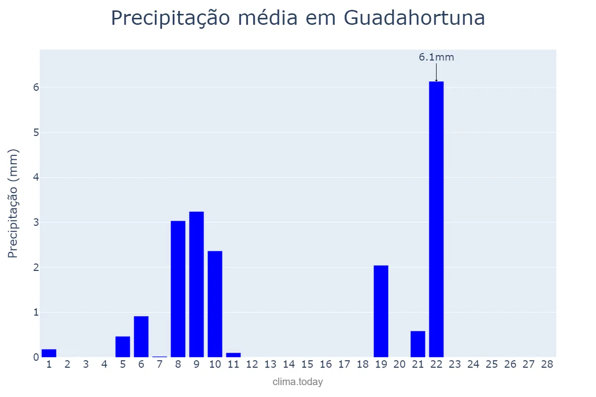 Precipitação em fevereiro em Guadahortuna, Andalusia, ES