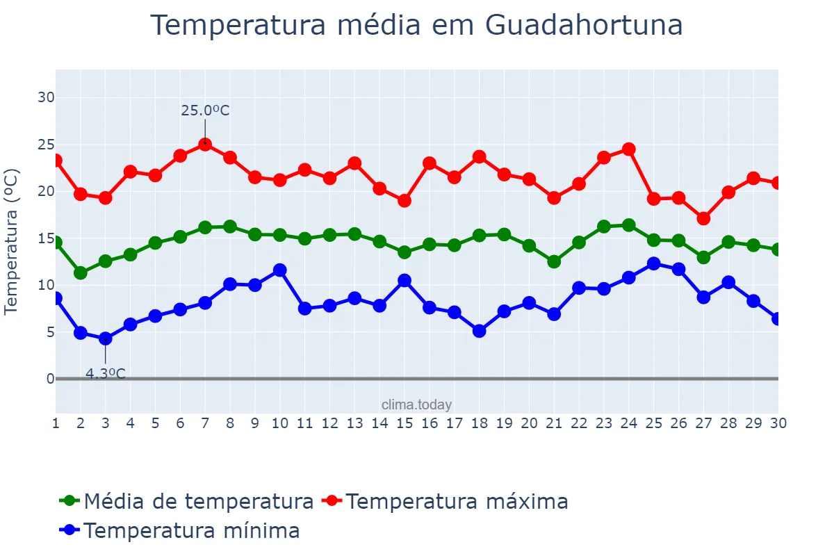 Temperatura em abril em Guadahortuna, Andalusia, ES