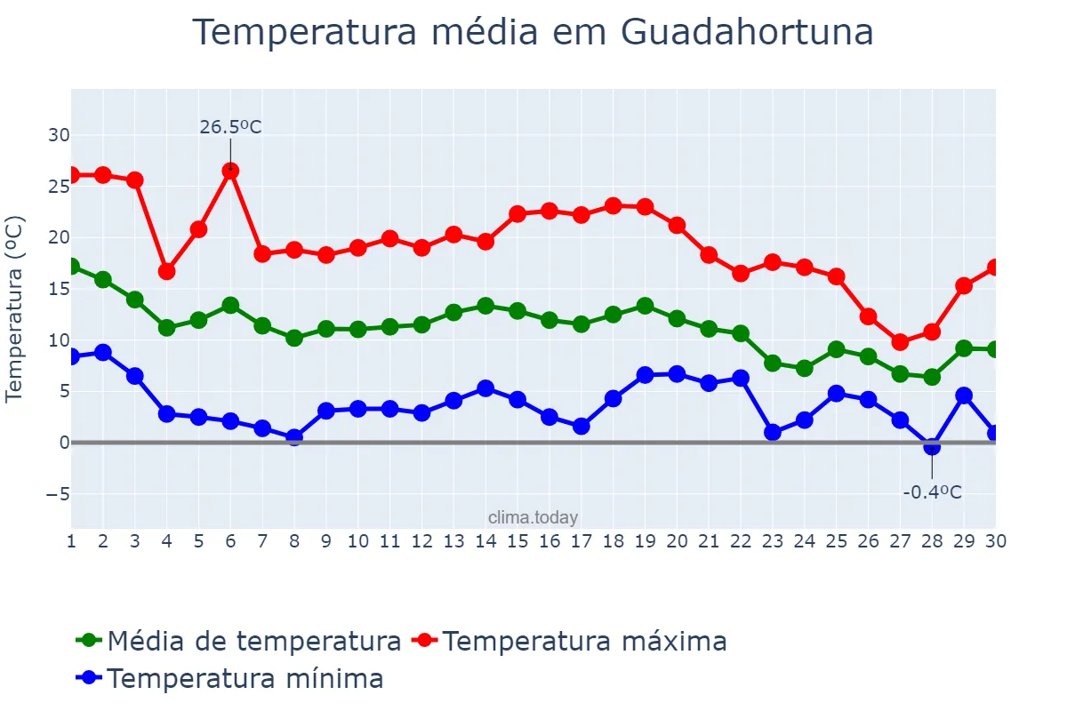 Temperatura em novembro em Guadahortuna, Andalusia, ES