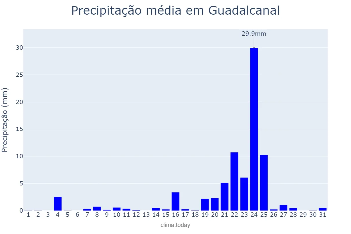 Precipitação em dezembro em Guadalcanal, Andalusia, ES