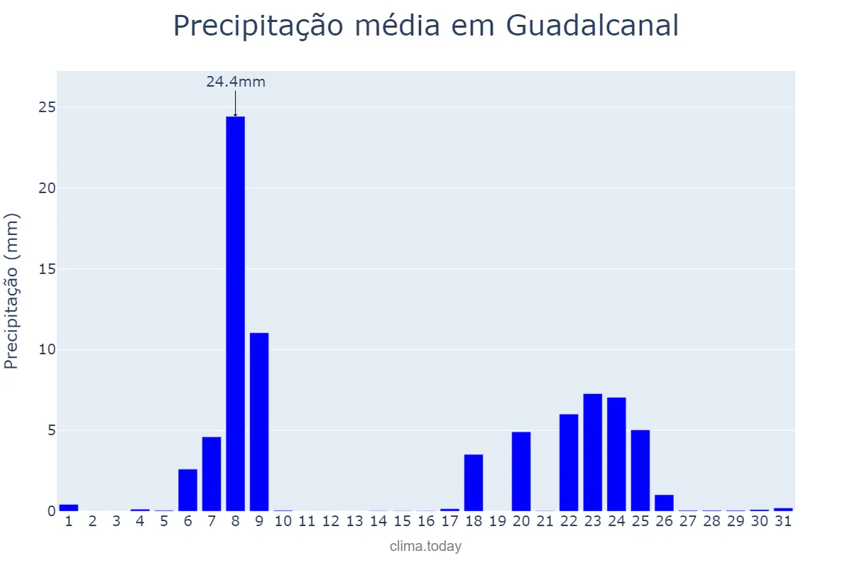 Precipitação em janeiro em Guadalcanal, Andalusia, ES