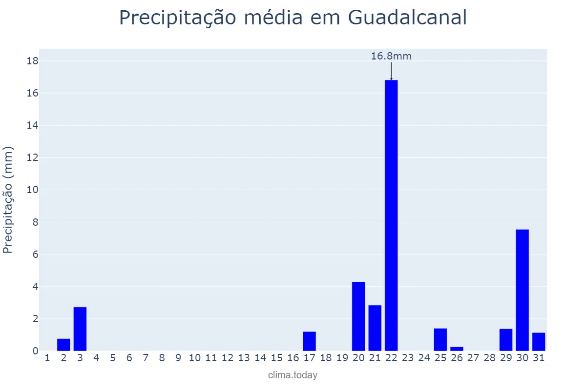 Precipitação em outubro em Guadalcanal, Andalusia, ES