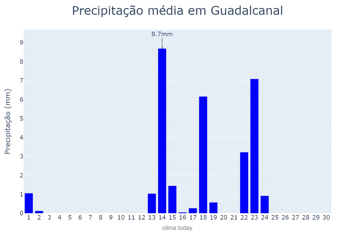 Precipitação em setembro em Guadalcanal, Andalusia, ES