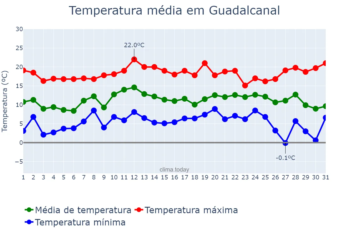 Temperatura em dezembro em Guadalcanal, Andalusia, ES