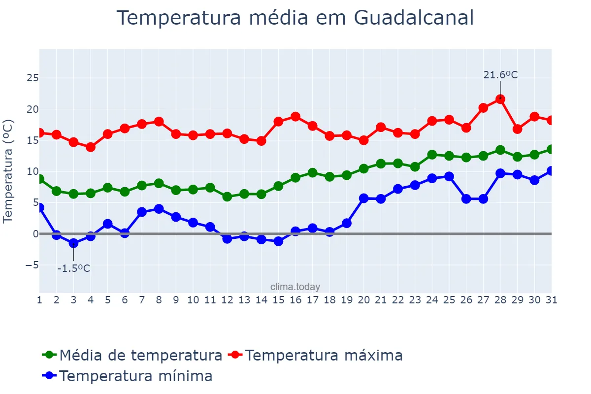 Temperatura em janeiro em Guadalcanal, Andalusia, ES