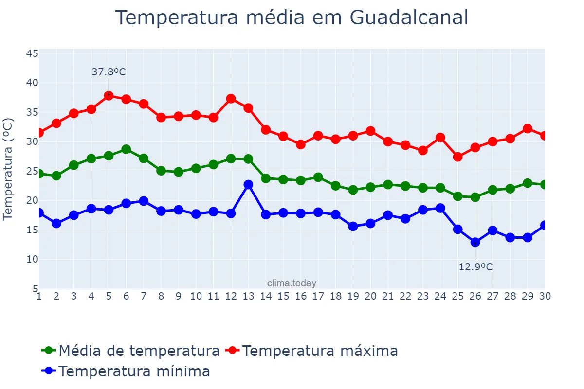 Temperatura em setembro em Guadalcanal, Andalusia, ES