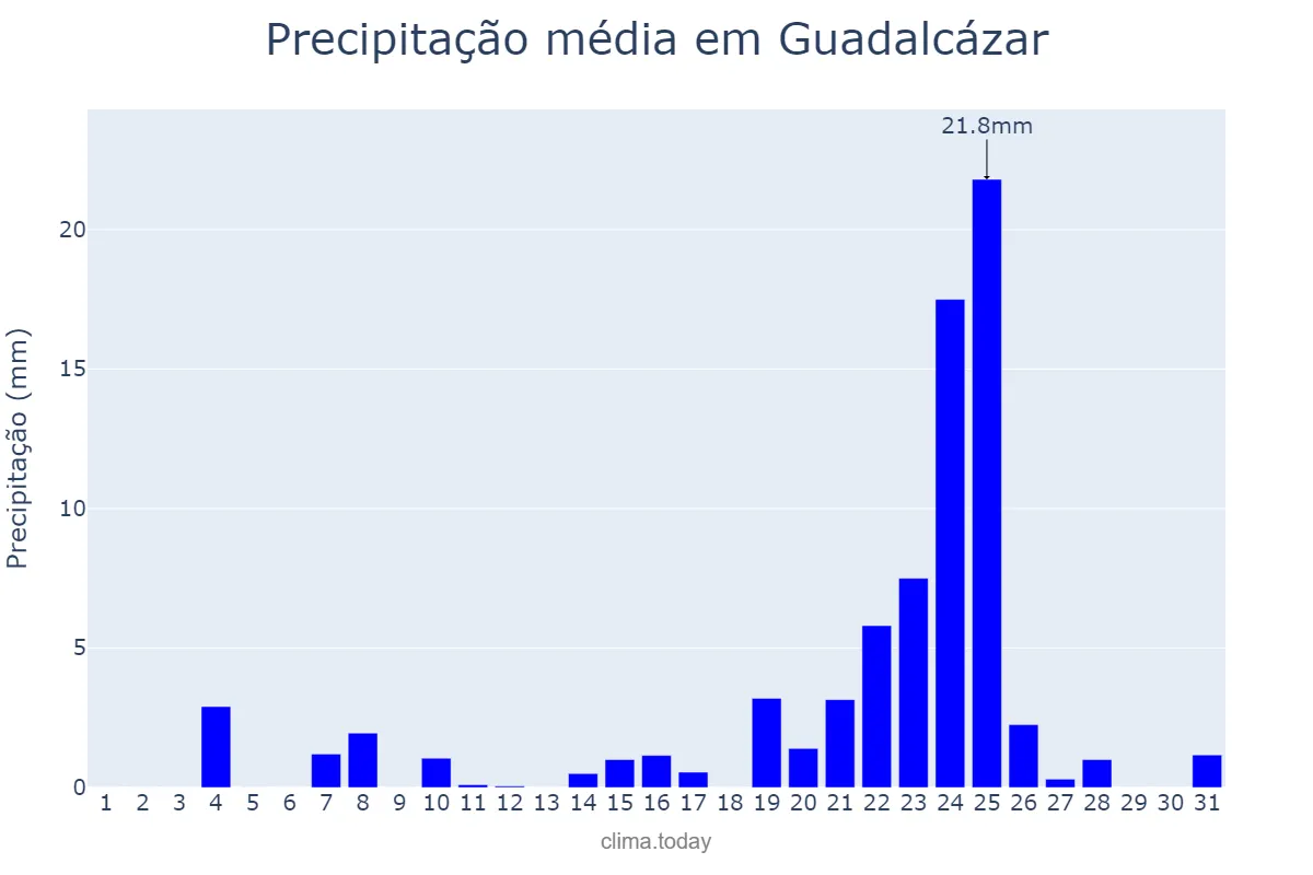 Precipitação em dezembro em Guadalcázar, Andalusia, ES
