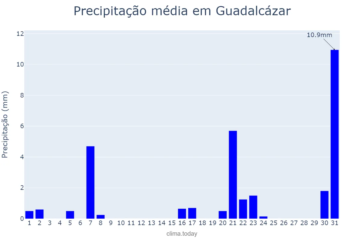 Precipitação em marco em Guadalcázar, Andalusia, ES