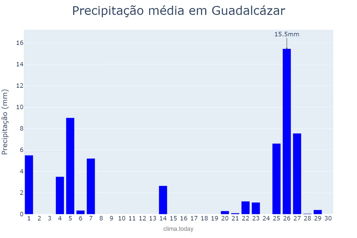 Precipitação em novembro em Guadalcázar, Andalusia, ES