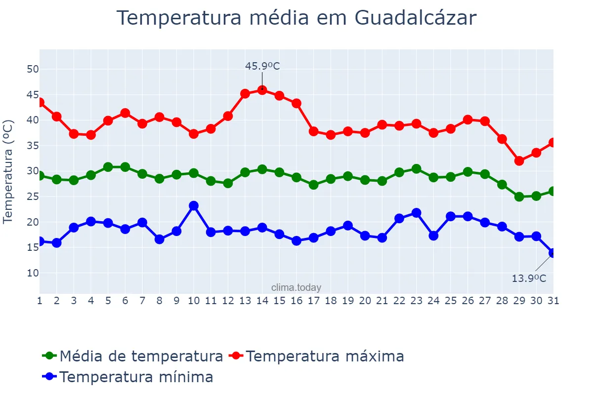 Temperatura em agosto em Guadalcázar, Andalusia, ES