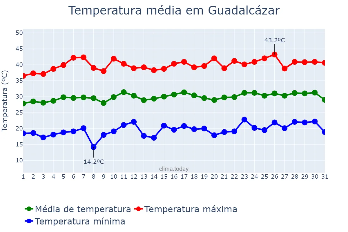 Temperatura em julho em Guadalcázar, Andalusia, ES