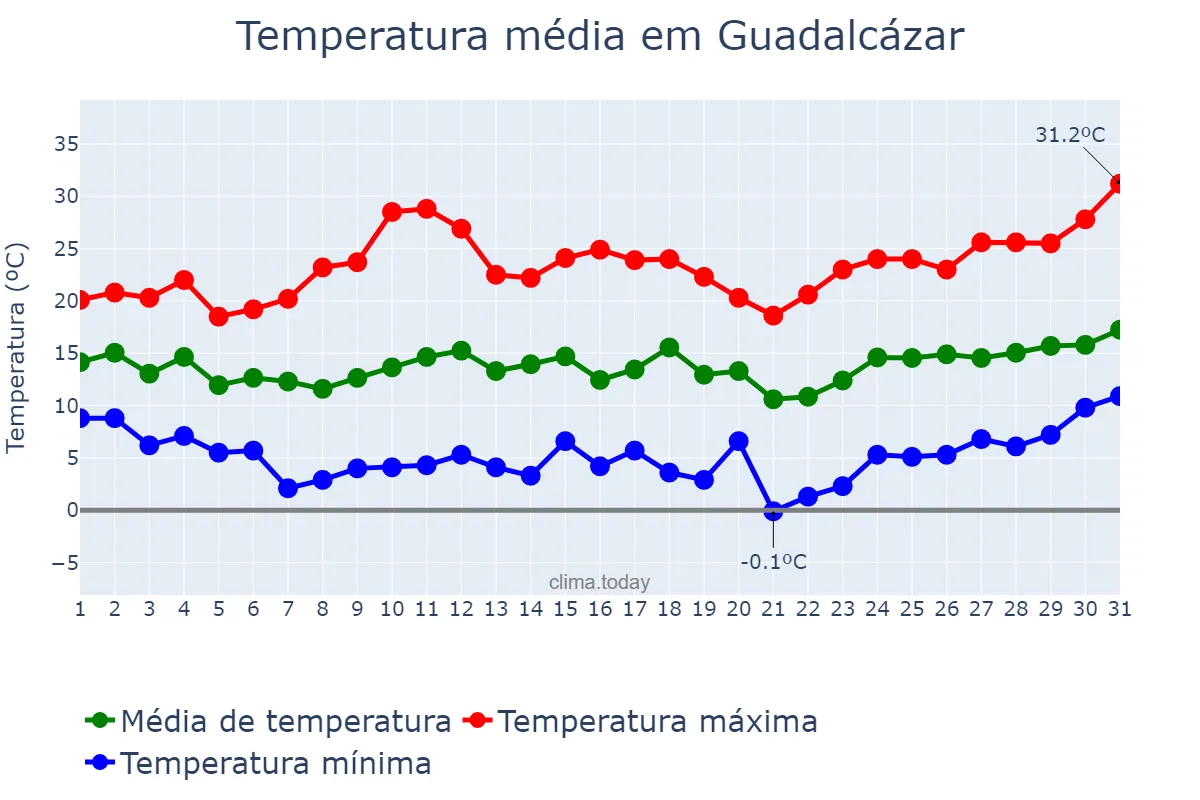 Temperatura em marco em Guadalcázar, Andalusia, ES