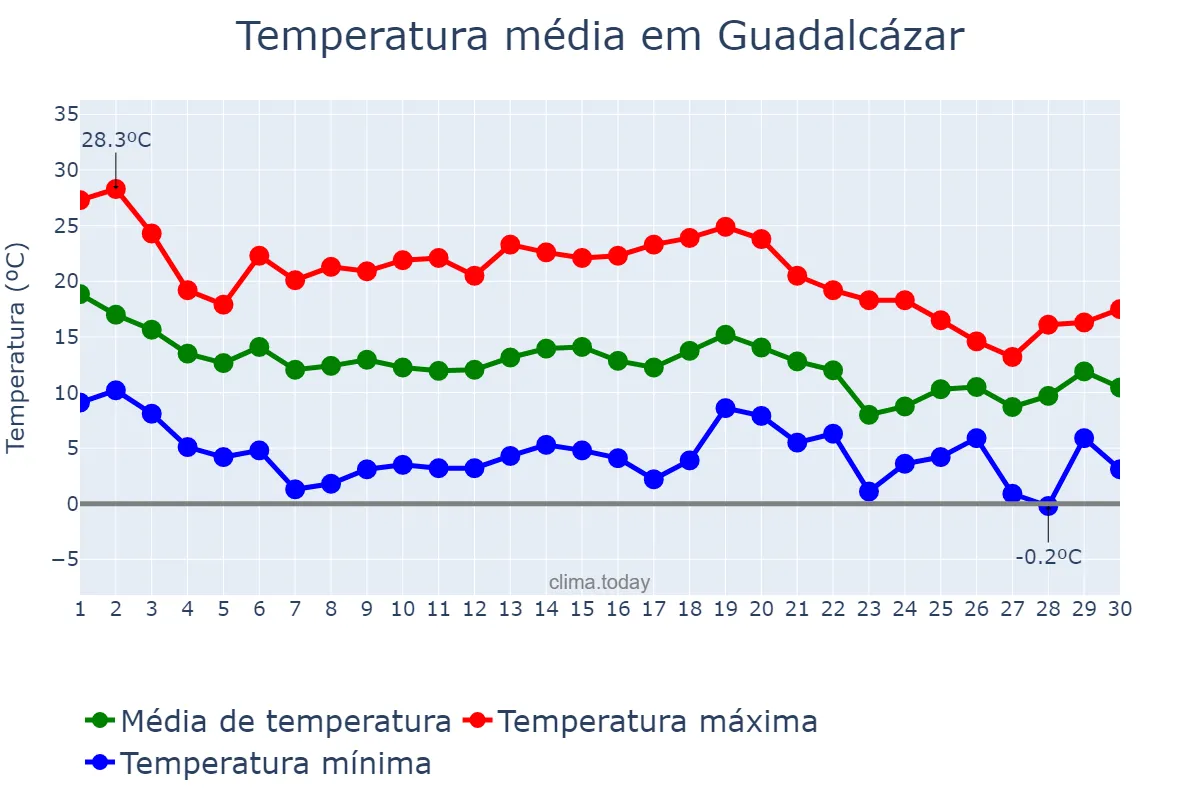 Temperatura em novembro em Guadalcázar, Andalusia, ES