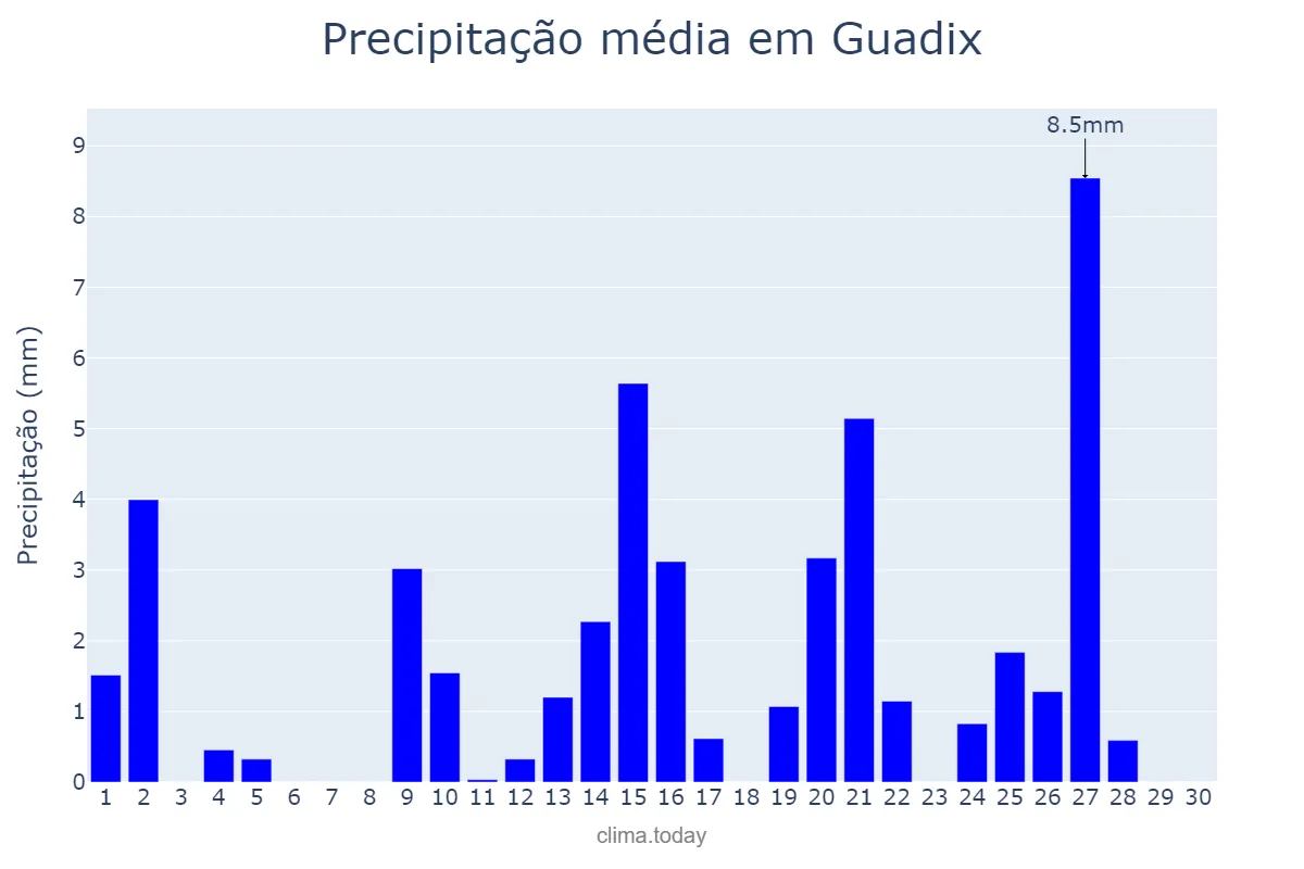 Precipitação em abril em Guadix, Andalusia, ES