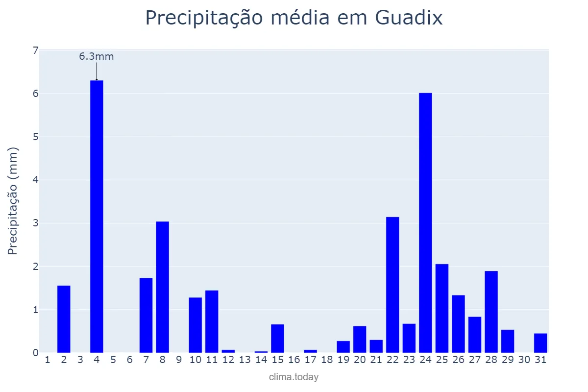 Precipitação em dezembro em Guadix, Andalusia, ES