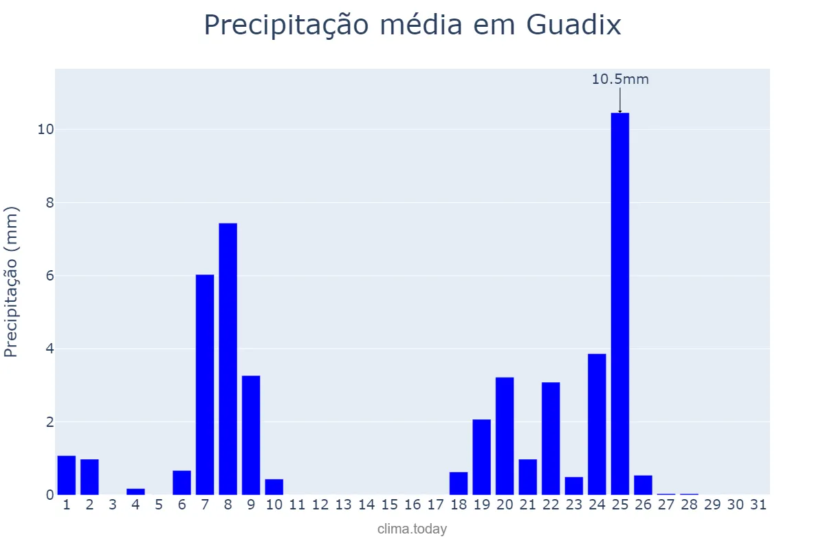 Precipitação em janeiro em Guadix, Andalusia, ES