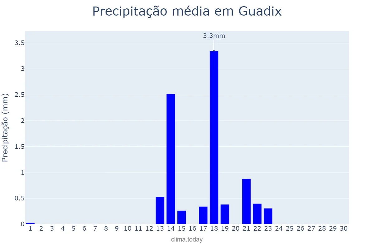 Precipitação em setembro em Guadix, Andalusia, ES