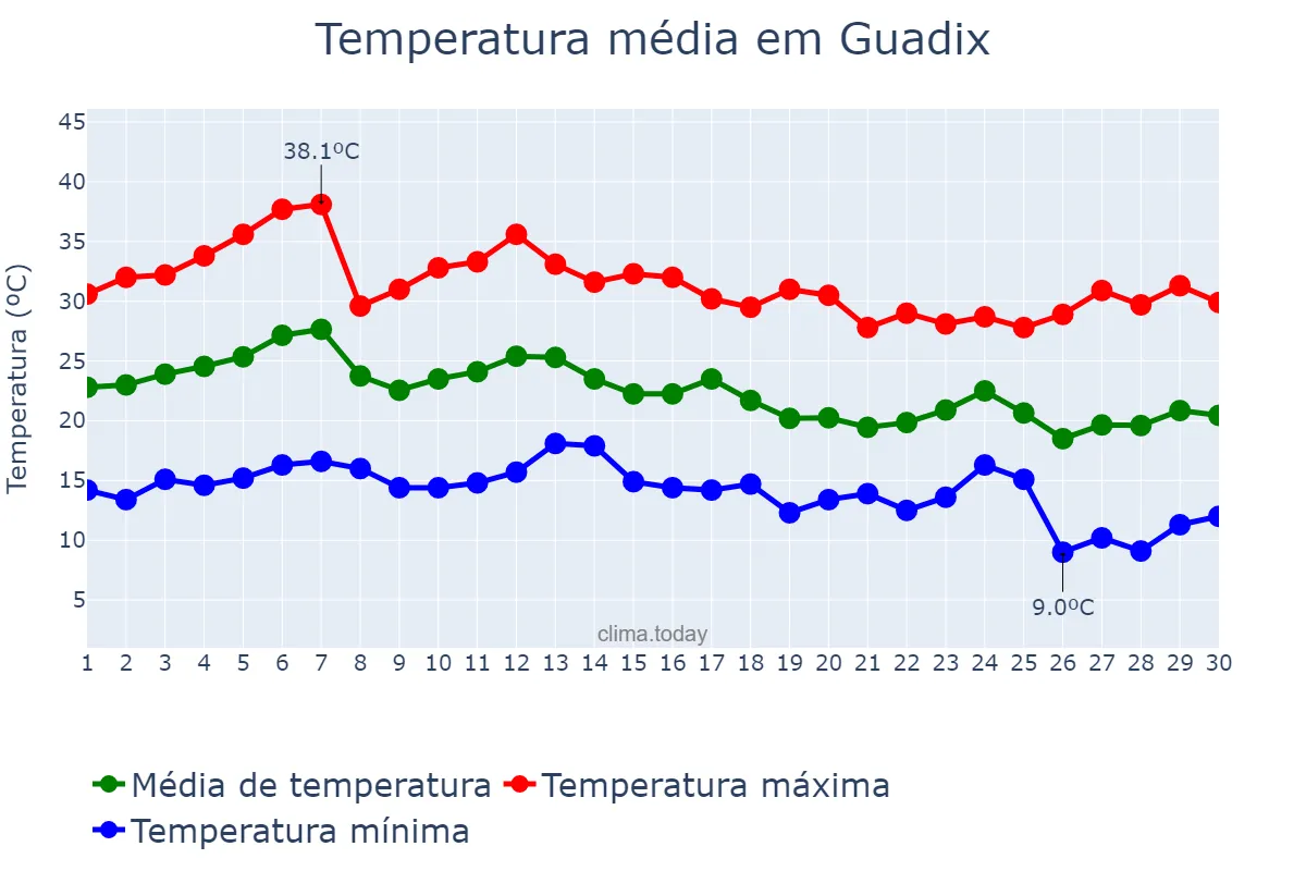 Temperatura em setembro em Guadix, Andalusia, ES
