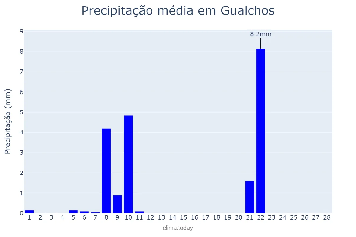 Precipitação em fevereiro em Gualchos, Andalusia, ES