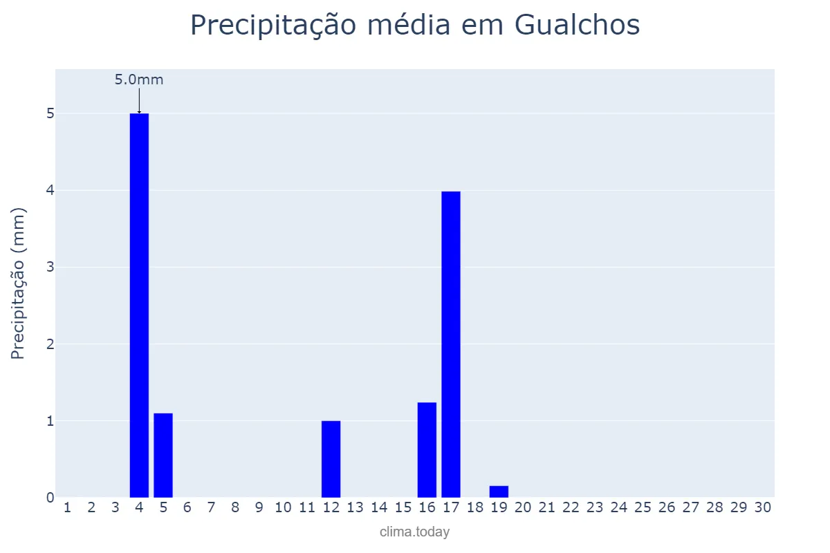 Precipitação em junho em Gualchos, Andalusia, ES
