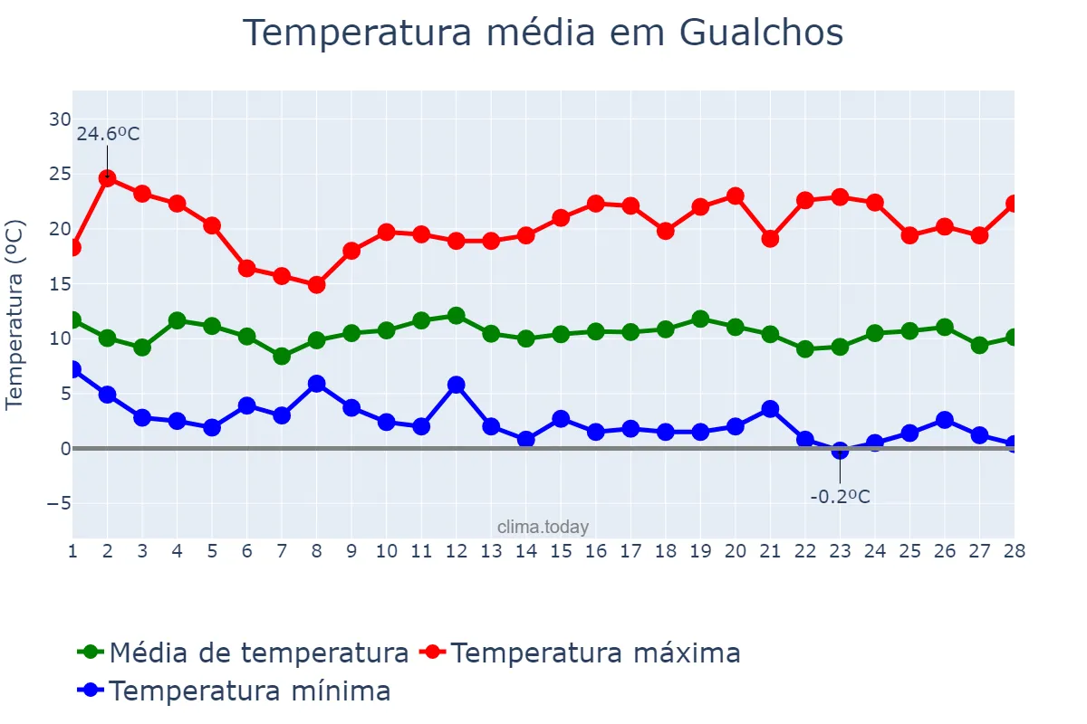Temperatura em fevereiro em Gualchos, Andalusia, ES