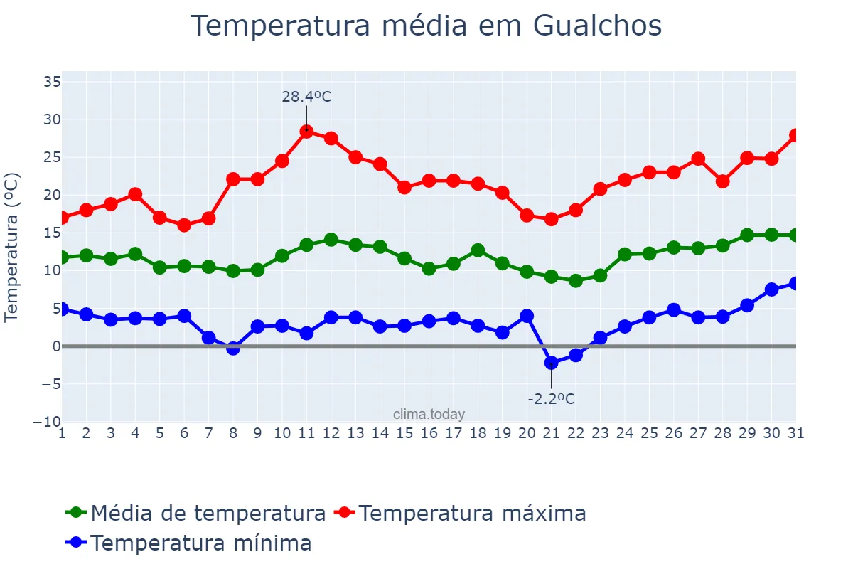 Temperatura em marco em Gualchos, Andalusia, ES
