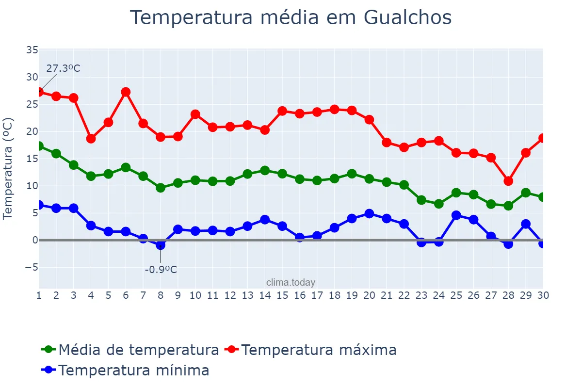 Temperatura em novembro em Gualchos, Andalusia, ES
