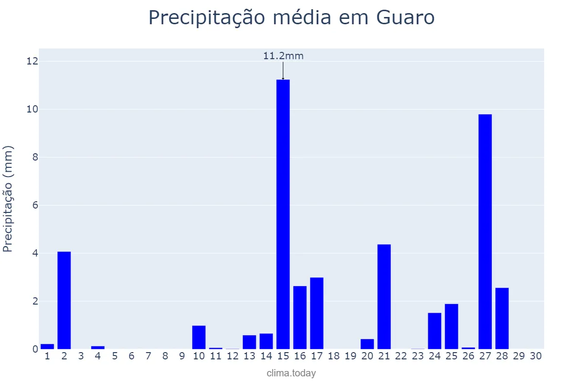 Precipitação em abril em Guaro, Andalusia, ES