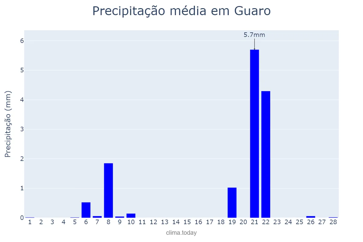 Precipitação em fevereiro em Guaro, Andalusia, ES