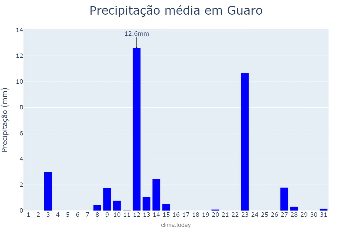 Precipitação em maio em Guaro, Andalusia, ES