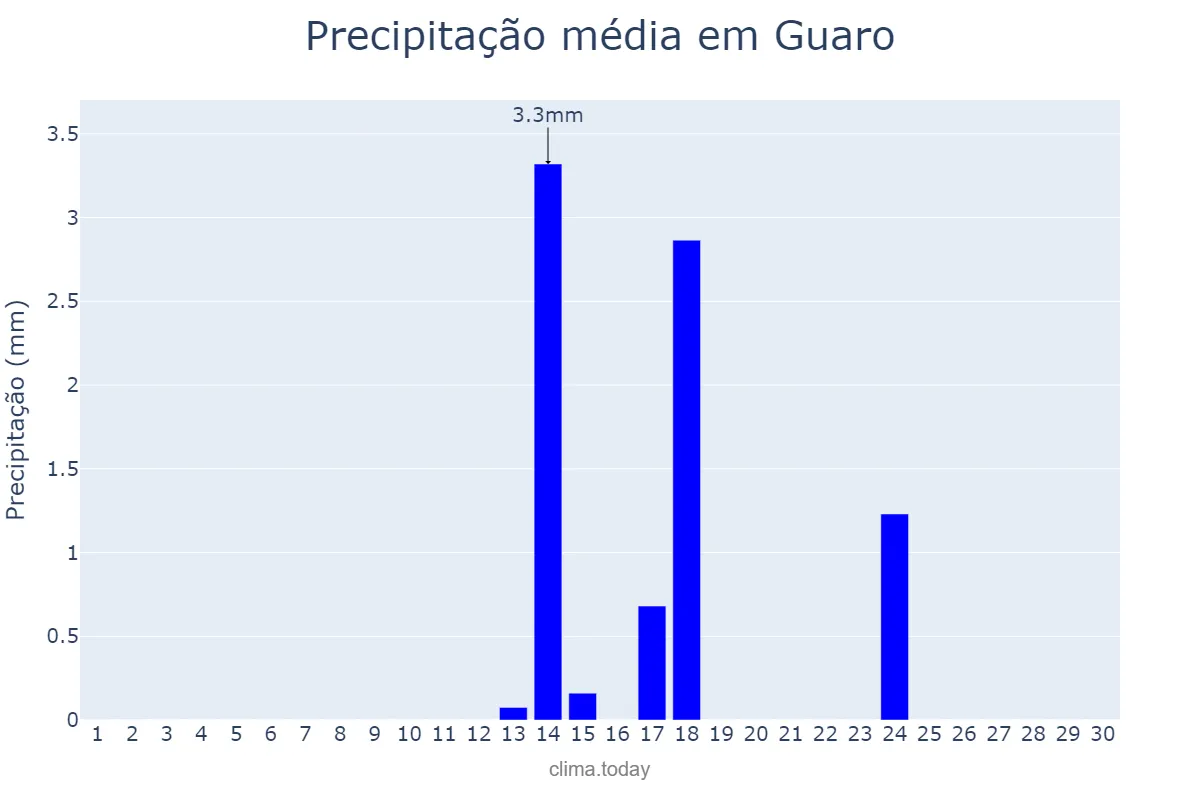 Precipitação em setembro em Guaro, Andalusia, ES