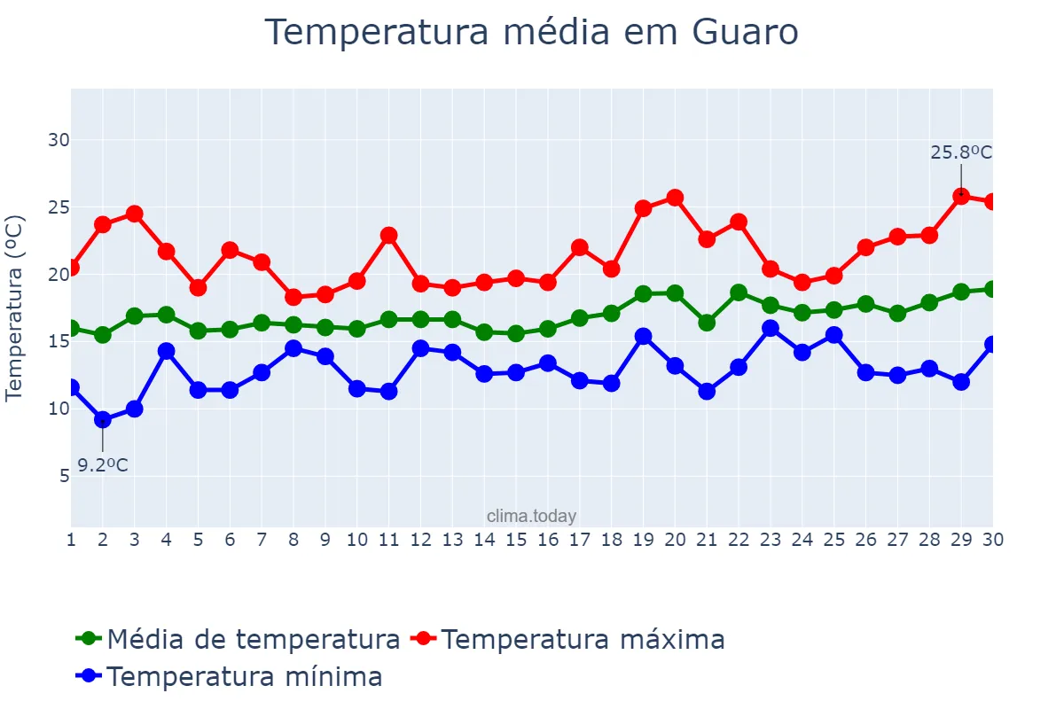 Temperatura em abril em Guaro, Andalusia, ES