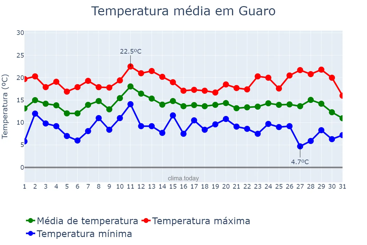Temperatura em dezembro em Guaro, Andalusia, ES