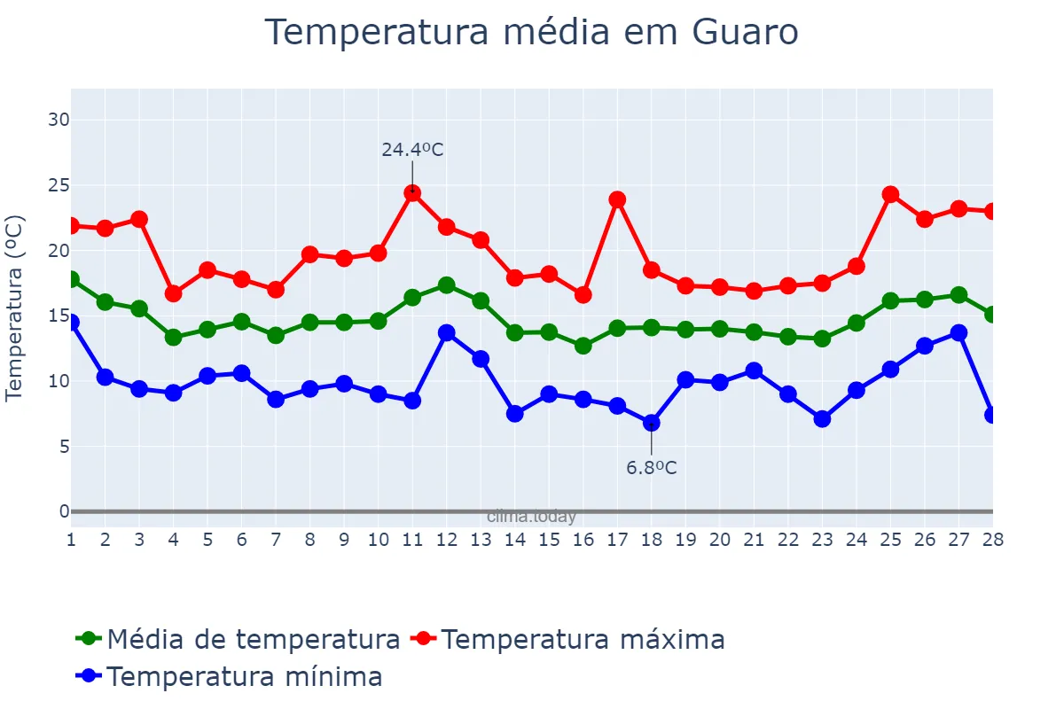 Temperatura em fevereiro em Guaro, Andalusia, ES