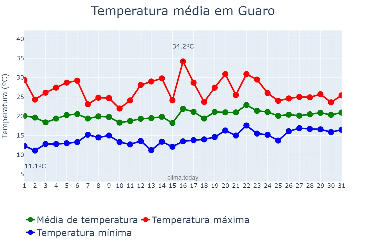 Temperatura em maio em Guaro, Andalusia, ES