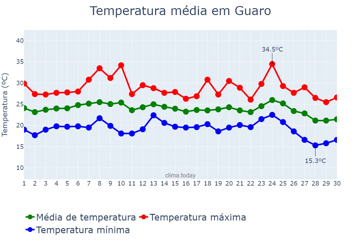 Temperatura em setembro em Guaro, Andalusia, ES