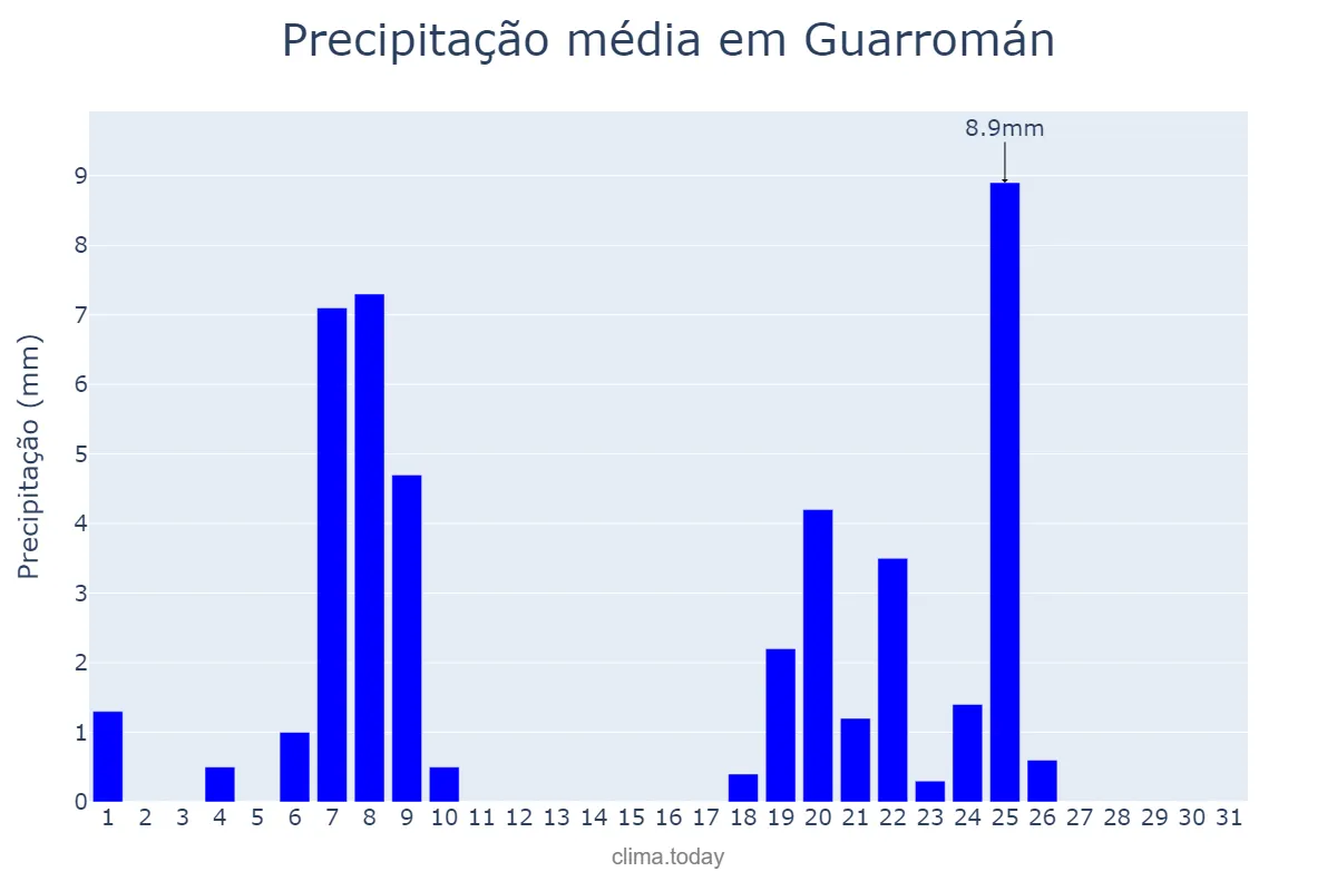 Precipitação em janeiro em Guarromán, Andalusia, ES