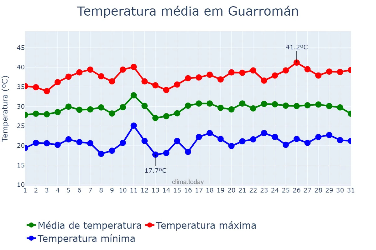 Temperatura em julho em Guarromán, Andalusia, ES