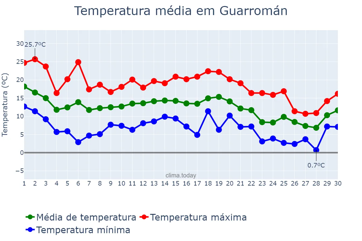 Temperatura em novembro em Guarromán, Andalusia, ES