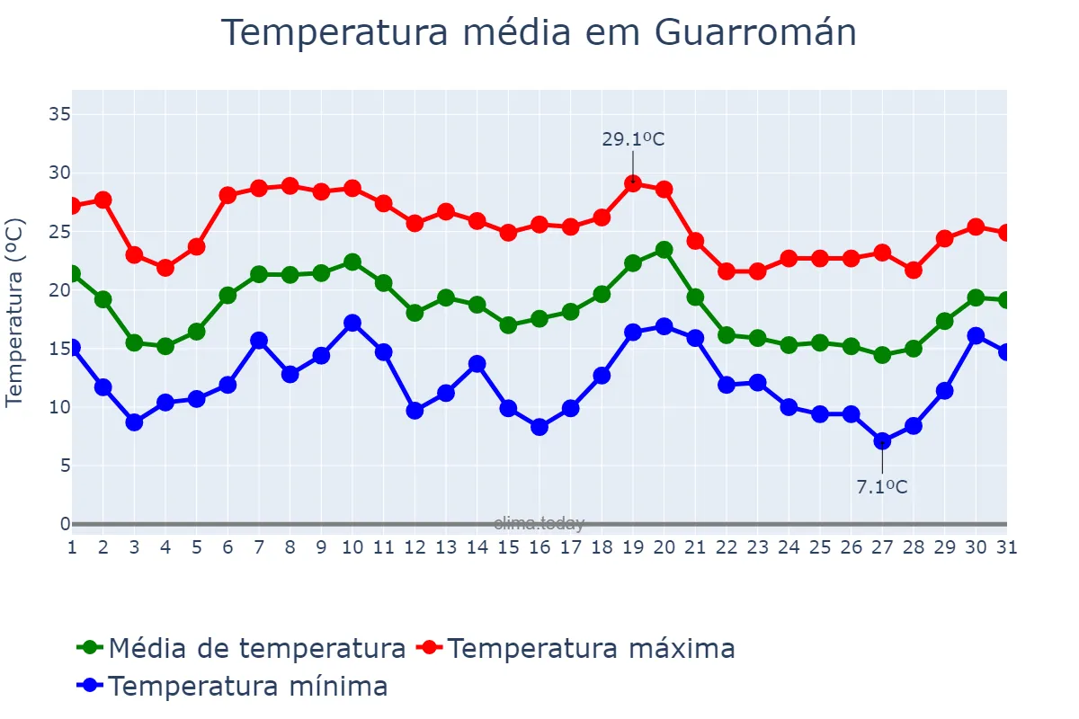 Temperatura em outubro em Guarromán, Andalusia, ES
