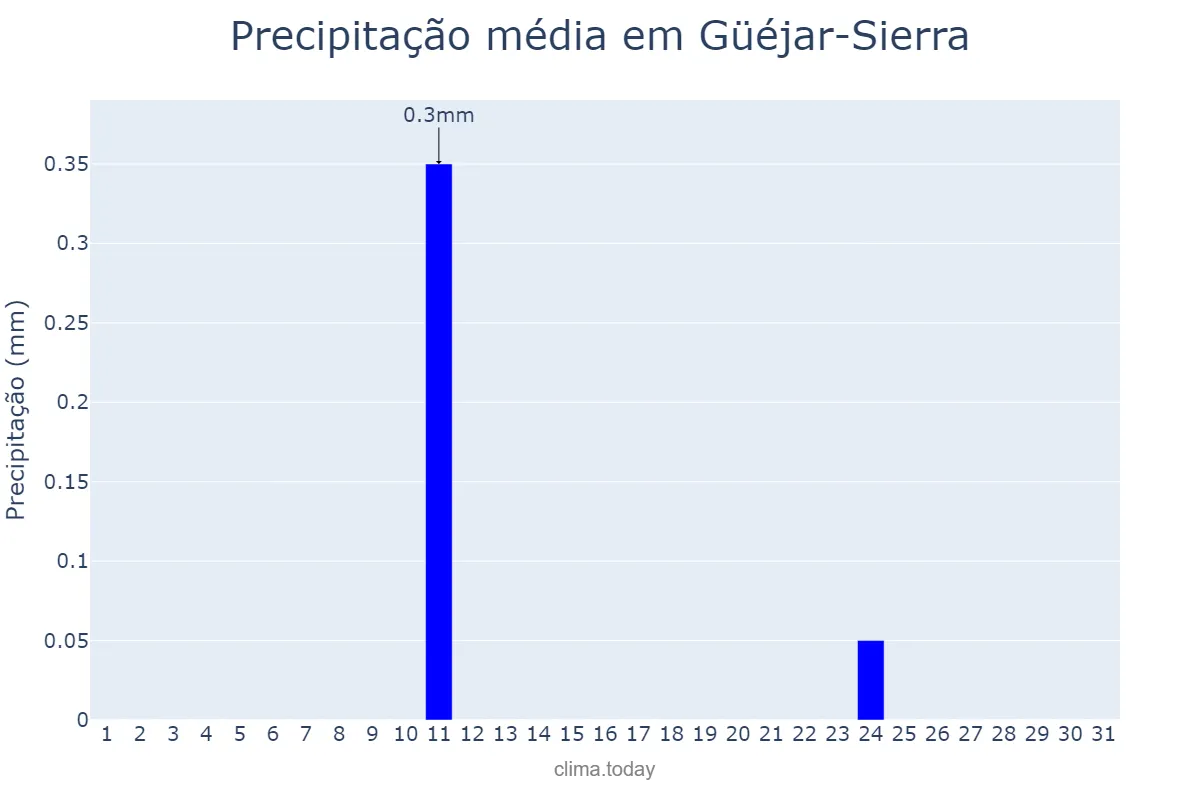 Precipitação em agosto em Güéjar-Sierra, Andalusia, ES