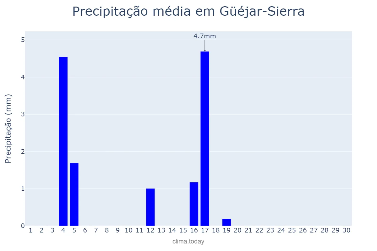 Precipitação em junho em Güéjar-Sierra, Andalusia, ES