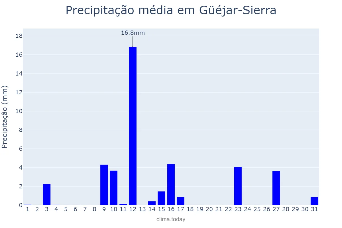 Precipitação em maio em Güéjar-Sierra, Andalusia, ES