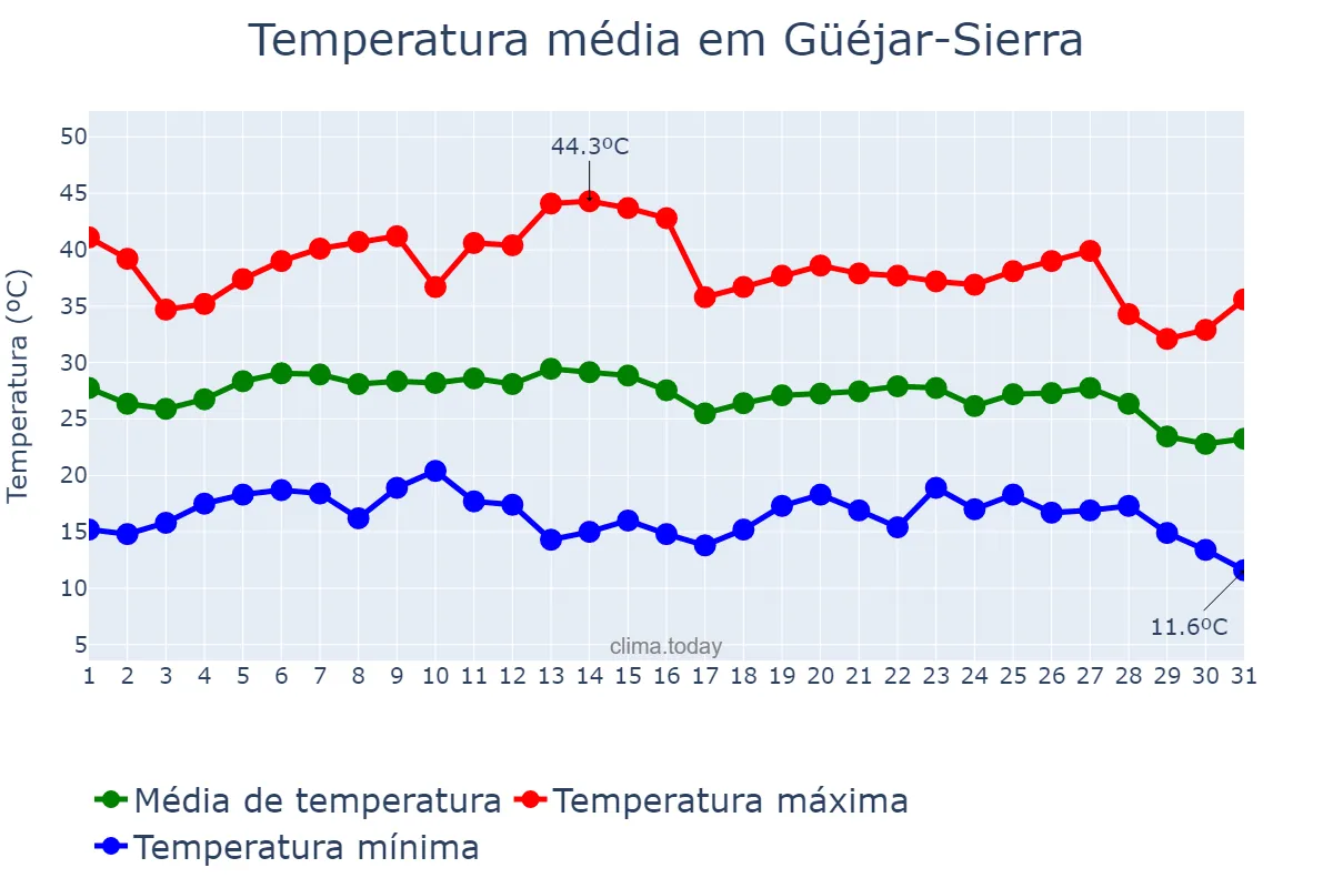 Temperatura em agosto em Güéjar-Sierra, Andalusia, ES