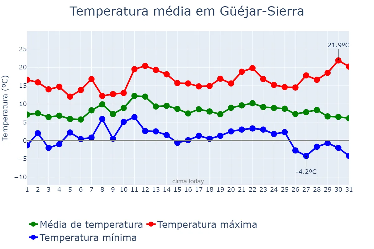 Temperatura em dezembro em Güéjar-Sierra, Andalusia, ES