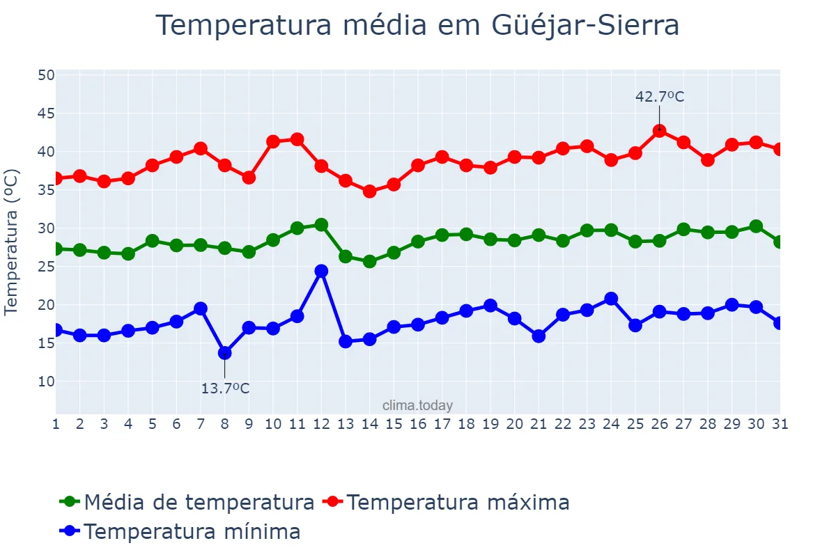Temperatura em julho em Güéjar-Sierra, Andalusia, ES