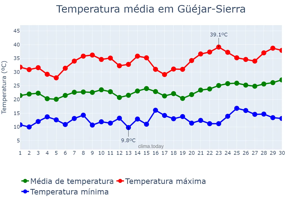 Temperatura em junho em Güéjar-Sierra, Andalusia, ES
