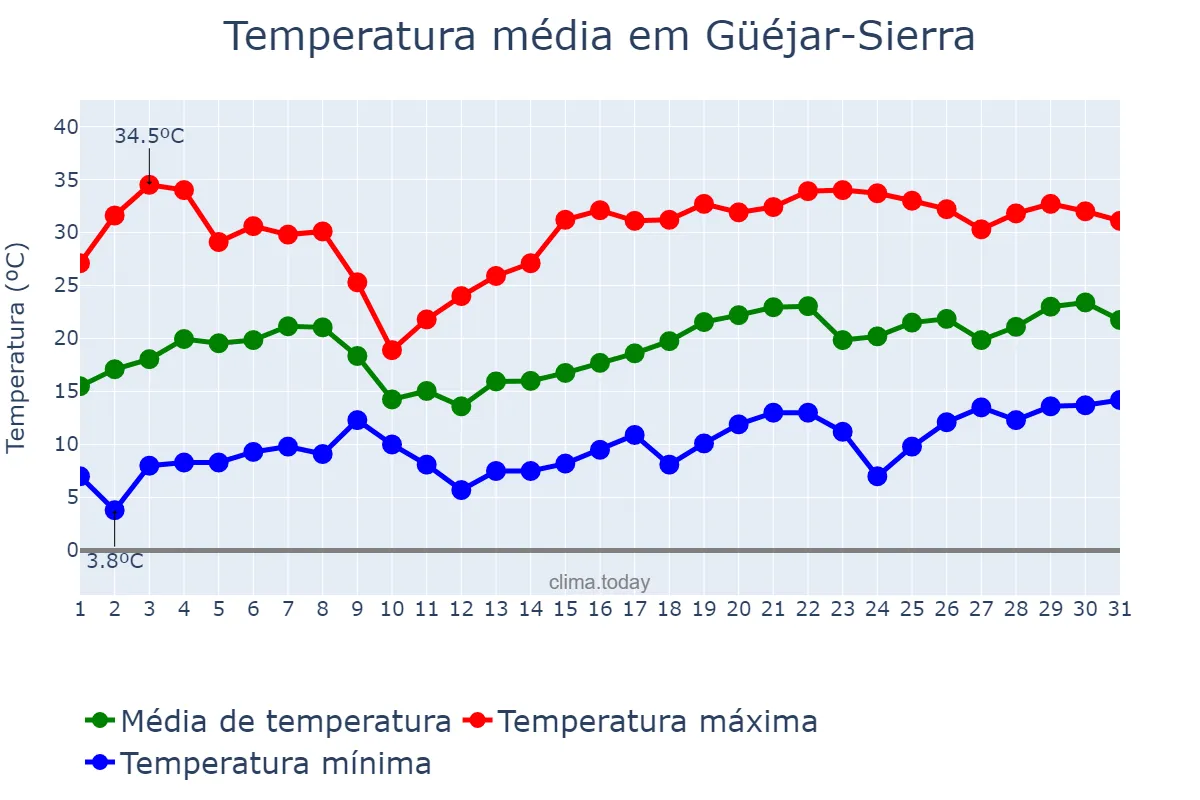 Temperatura em maio em Güéjar-Sierra, Andalusia, ES